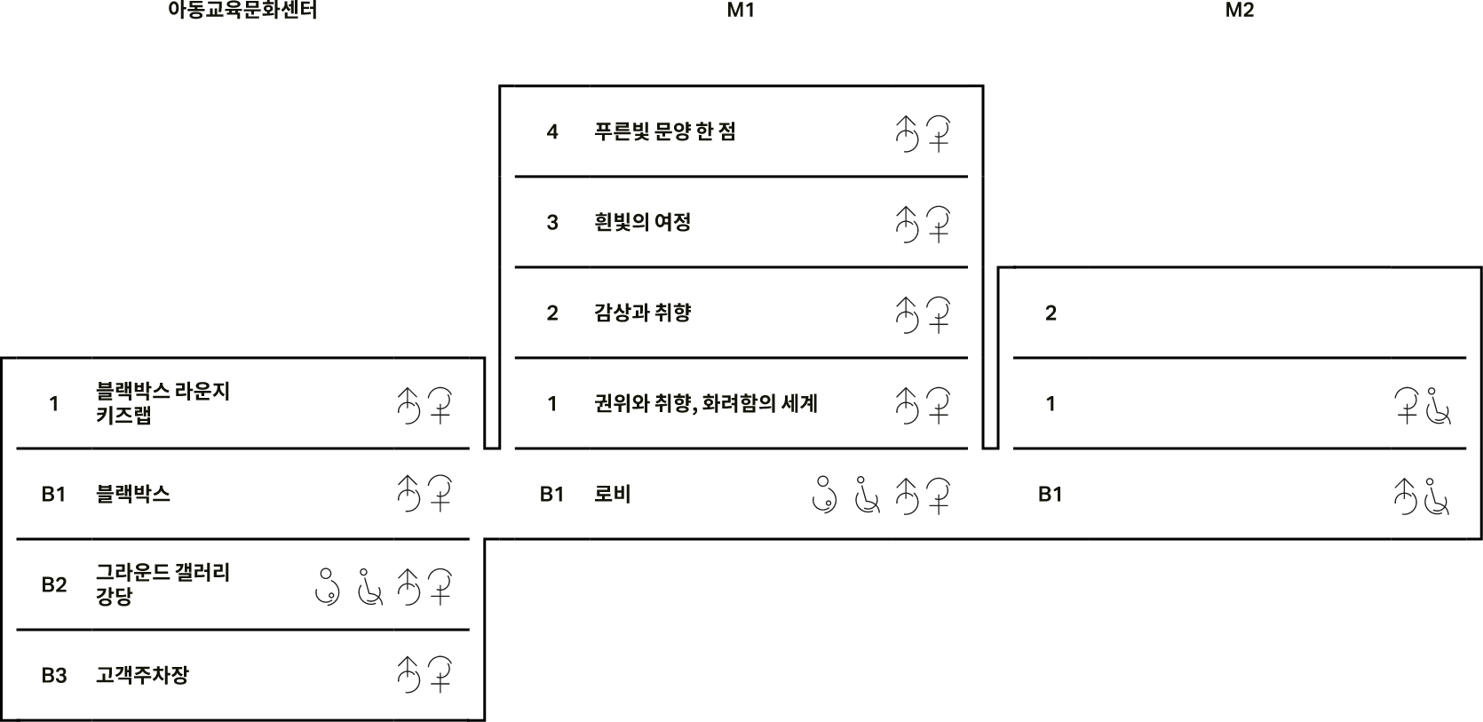 리움미술관 층별 안내 지도 이미지. 미술관은 세공간으로 이루어져있습니다. 가장 왼쪽 아동교육문화센터건물은 위에서부터 1층 <블랙박스 라운지 키즈래>, 지하1층 블랙박스, 지하2층 그라운드갤러리와 강당, 지하3층 고객주차장으로 이루어져있습니다. 가운데 M1은 위에서부터 4층 <푸른 빛 문양 한점>, 3층 <흰빛의 여정>, 2층 <감상과 취향>, 1층 <권위와 취향, 화려함의 세계>, 지하 1층 <로비>로 이루어져 있습니다. 오른쪽 M2는 위에서부터 2층, 1층, 지하1층으로 구성되어 있습니다.