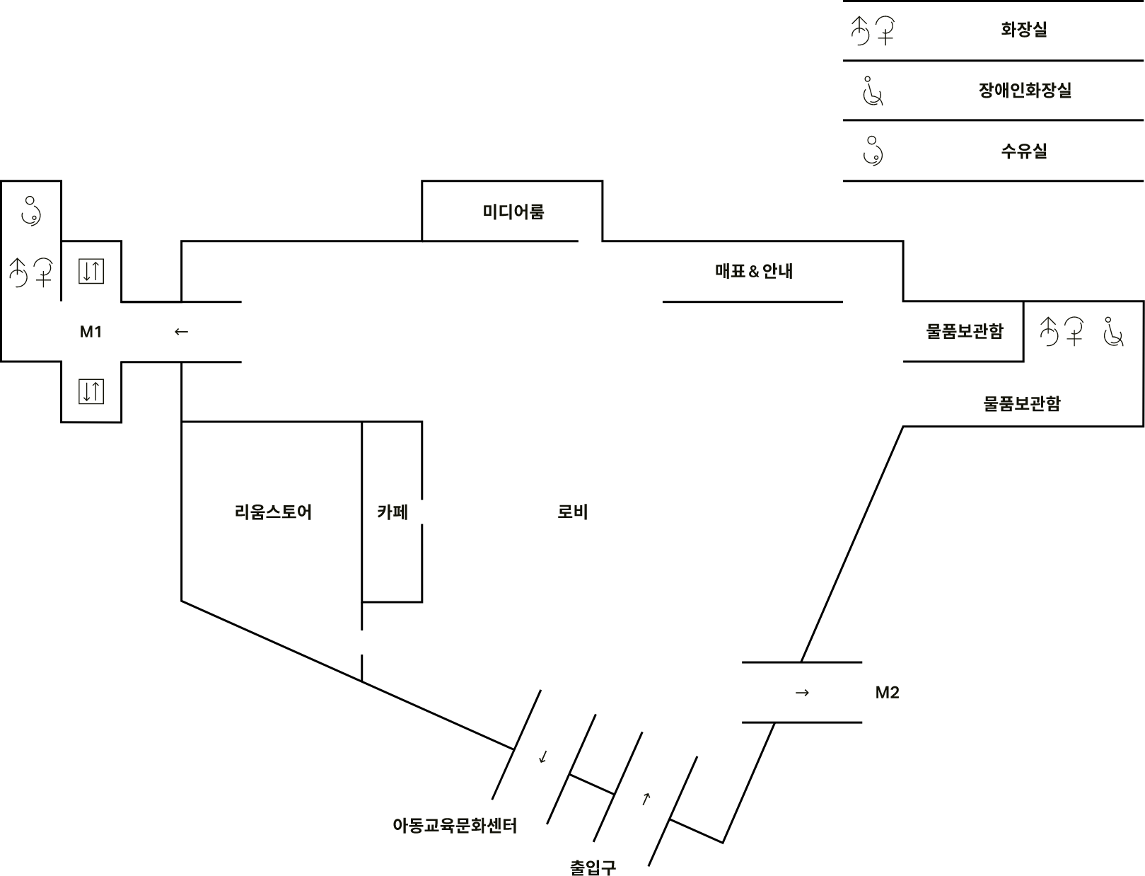 리움미술관 로비 약도 이미지. 로비는 왼쪽에 'M1'이 있고, 안쪽으로 '미디어룸'과 '매표소&안내데스트'가 있습니다. 오른쪽에는 '물품보관함'이 있습니다. 로비 앞쪽으로는 '리움스토어'와 '카페'가 있습니다. '출입구' 근처에서 'M2', '아동교육문화센터'로 이동하실 수 있습니다.